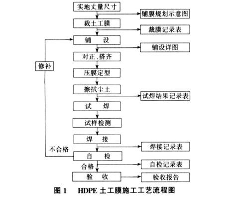 复合土工膜铺设流程图,防渗土工膜铺设流程图