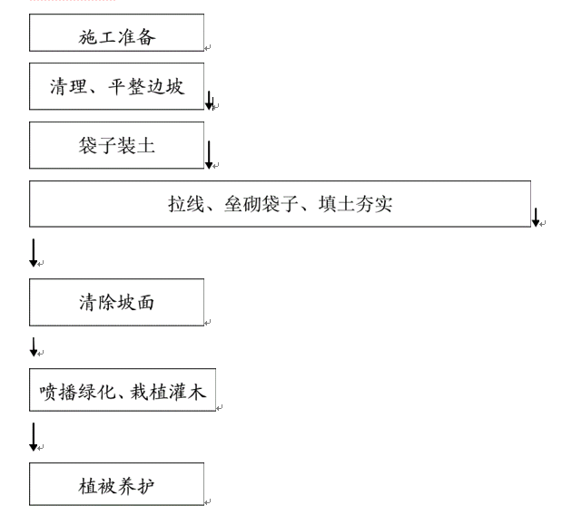 边坡工程生态袋施工工艺