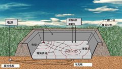 什么是HDPE土工膜新型技术—导电土工膜?